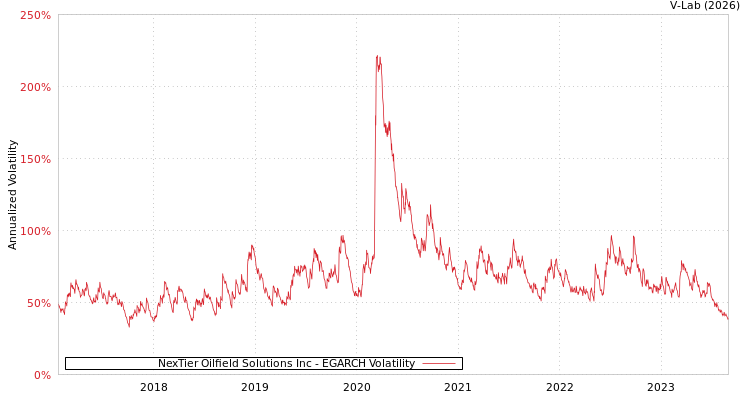 graph of NexTier Oilfield Solutions Inc EGARCH