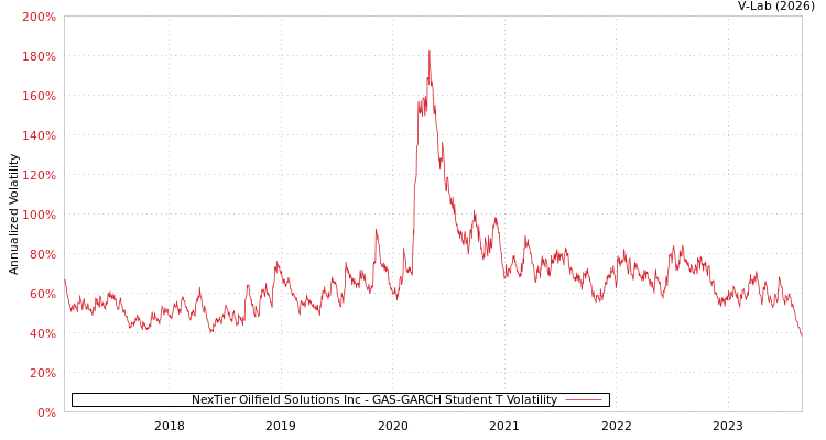 graph of NexTier Oilfield Solutions Inc GAS-GARCH-T