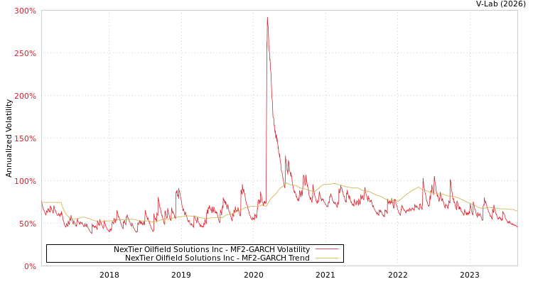 graph of NexTier Oilfield Solutions Inc MF2-GARCH