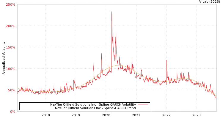 graph of NexTier Oilfield Solutions Inc SGARCH
