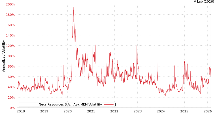 graph of Nexa Resources S.A. AMEM