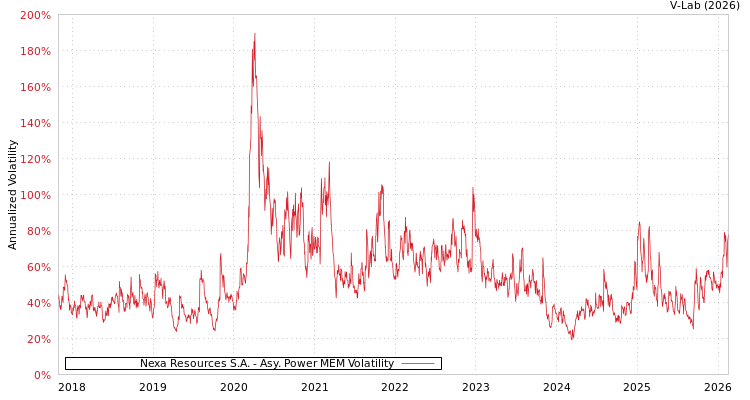 graph of Nexa Resources S.A. APMEM