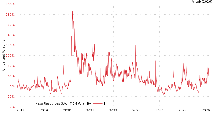 graph of Nexa Resources S.A. MEM