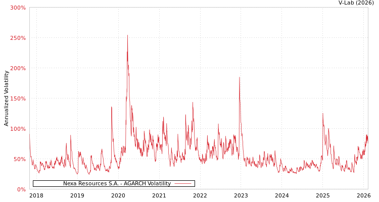graph of Nexa Resources S.A. AGARCH