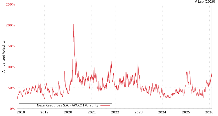 graph of Nexa Resources S.A. APARCH