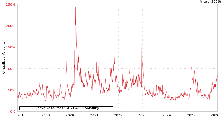 graph of Nexa Resources S.A. GARCH