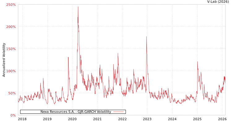 graph of Nexa Resources S.A. GJR-GARCH