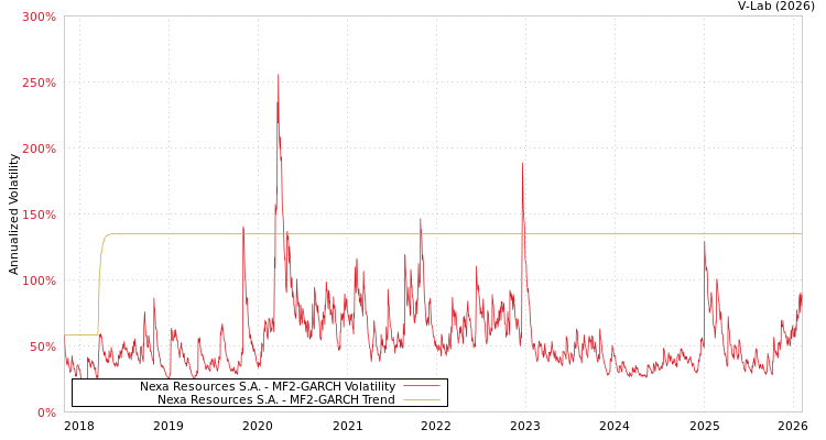 graph of Nexa Resources S.A. MF2-GARCH