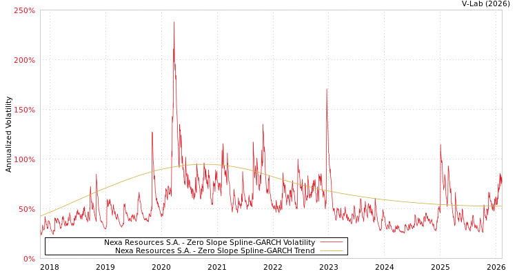 graph of Nexa Resources S.A. S0GARCH