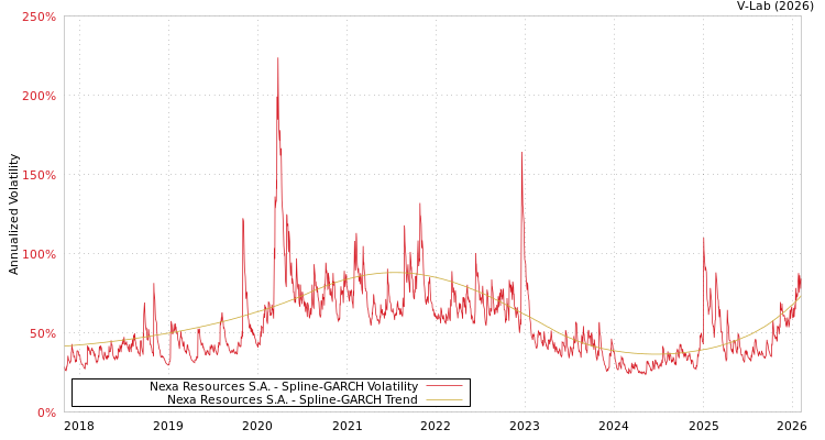 graph of Nexa Resources S.A. SGARCH