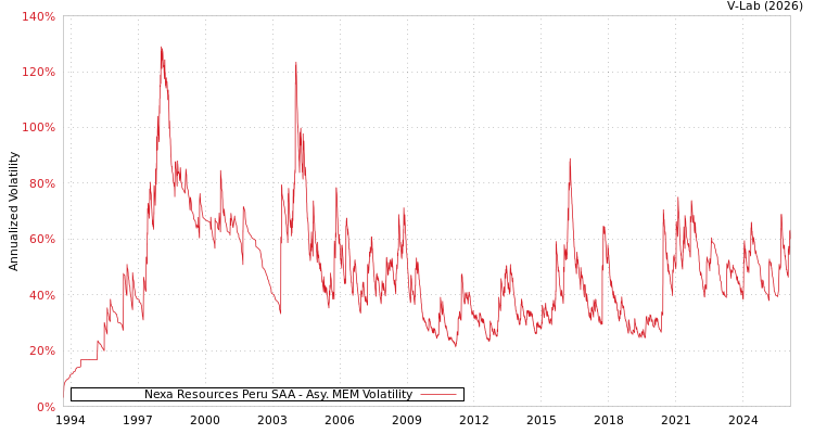graph of Nexa Resources Peru SAA AMEM