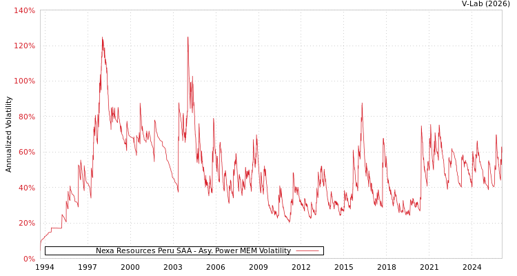 graph of Nexa Resources Peru SAA APMEM