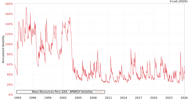 graph of Nexa Resources Peru SAA APARCH