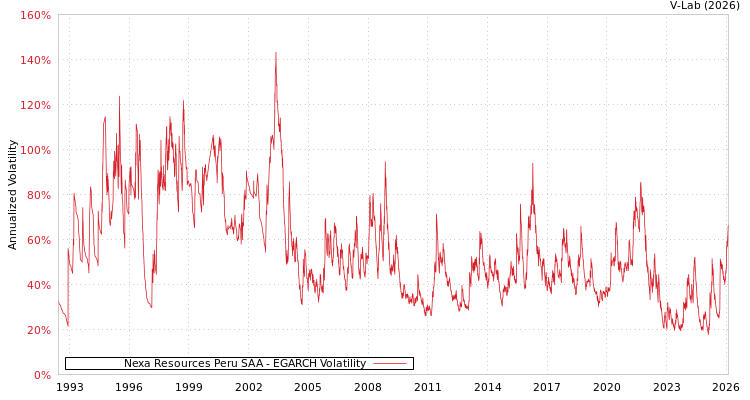 graph of Nexa Resources Peru SAA EGARCH