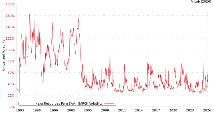 graph of Nexa Resources Peru SAA GARCH