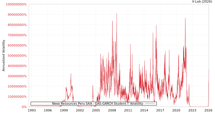 graph of Nexa Resources Peru SAA GAS-GARCH-T