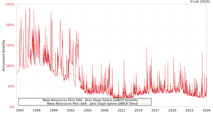 graph of Nexa Resources Peru SAA S0GARCH