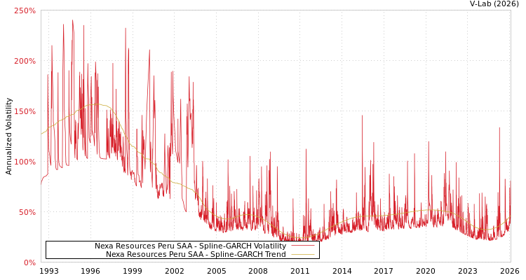 graph of Nexa Resources Peru SAA SGARCH