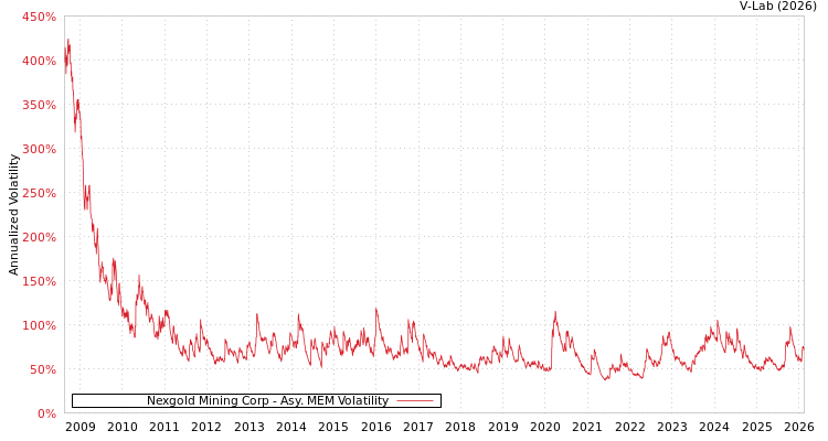 graph of Nexgold Mining Corp AMEM