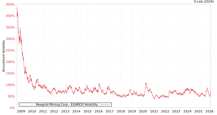 graph of Nexgold Mining Corp EGARCH