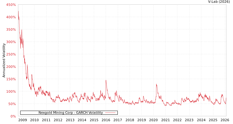 graph of Nexgold Mining Corp GARCH