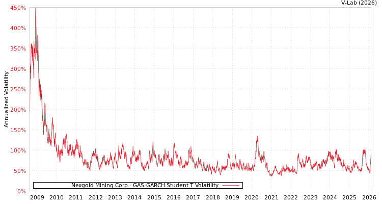 graph of Nexgold Mining Corp GAS-GARCH-T