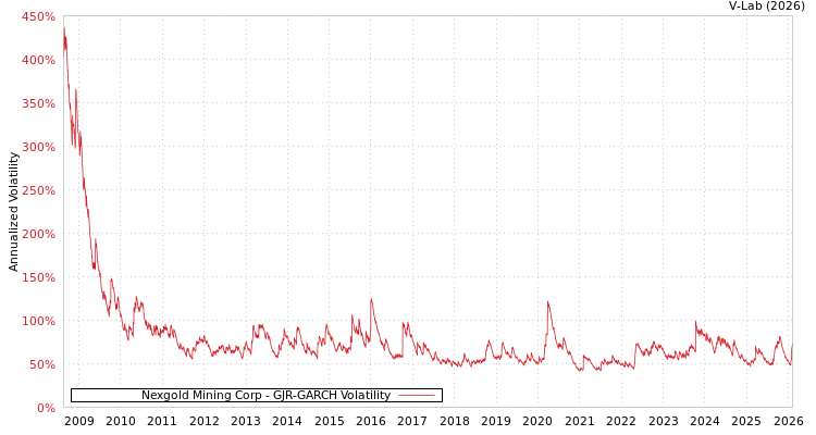 graph of Nexgold Mining Corp GJR-GARCH