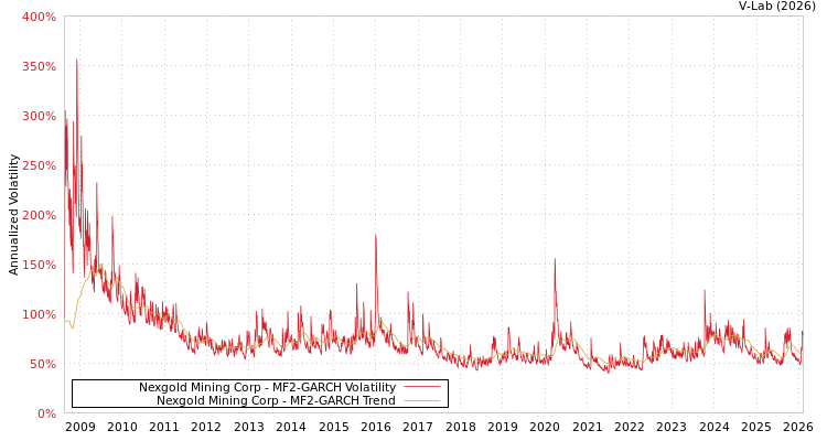 graph of Nexgold Mining Corp MF2-GARCH