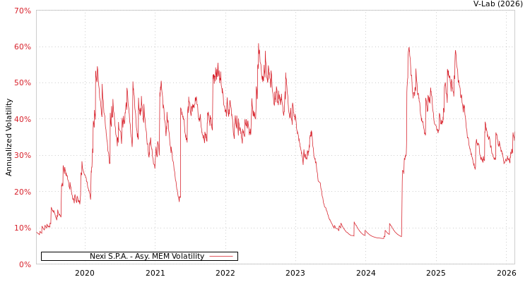 graph of Nexi S.P.A. AMEM