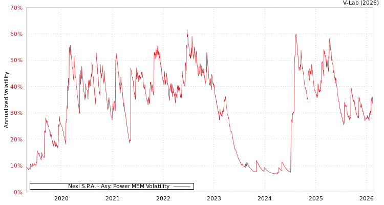 graph of Nexi S.P.A. APMEM