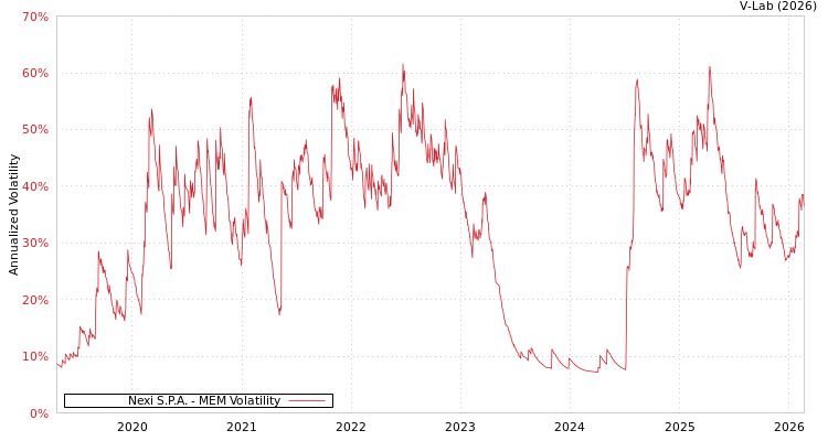 graph of Nexi S.P.A. MEM