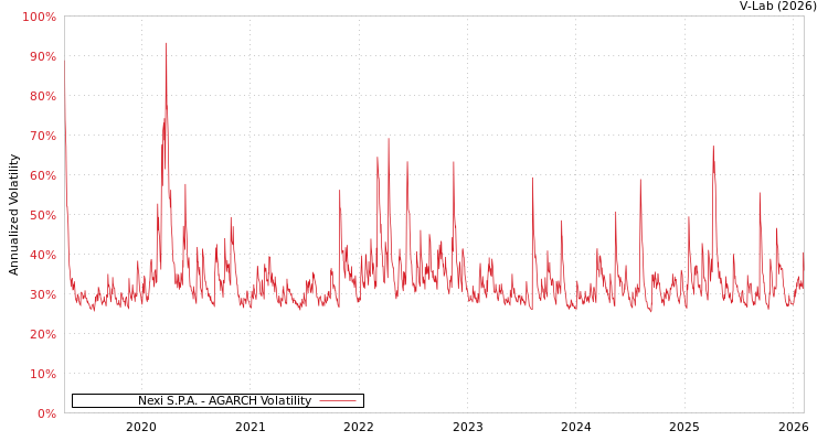 graph of Nexi S.P.A. AGARCH