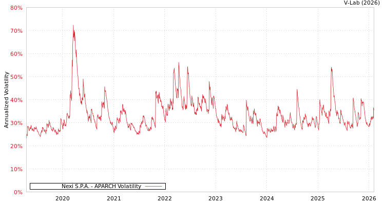 graph of Nexi S.P.A. APARCH