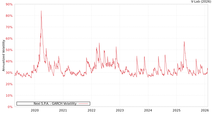 graph of Nexi S.P.A. GARCH