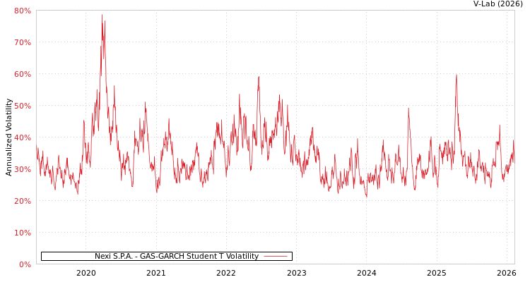 graph of Nexi S.P.A. GAS-GARCH-T