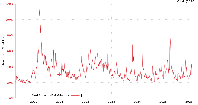 graph of Nexi S.p.A. MEM