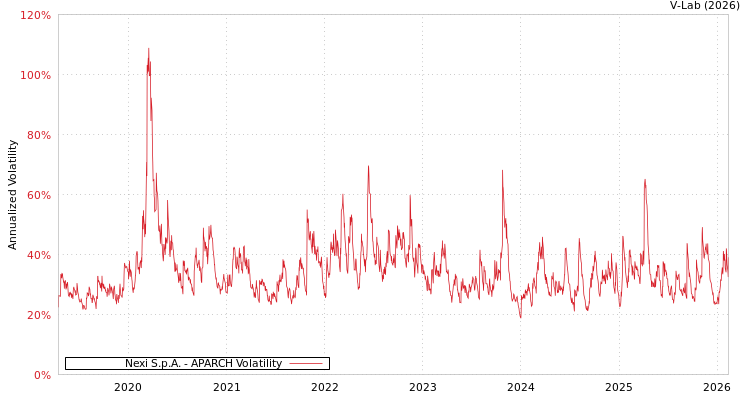 graph of Nexi S.p.A. APARCH