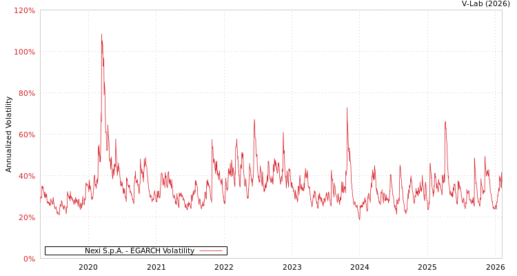 graph of Nexi S.p.A. EGARCH
