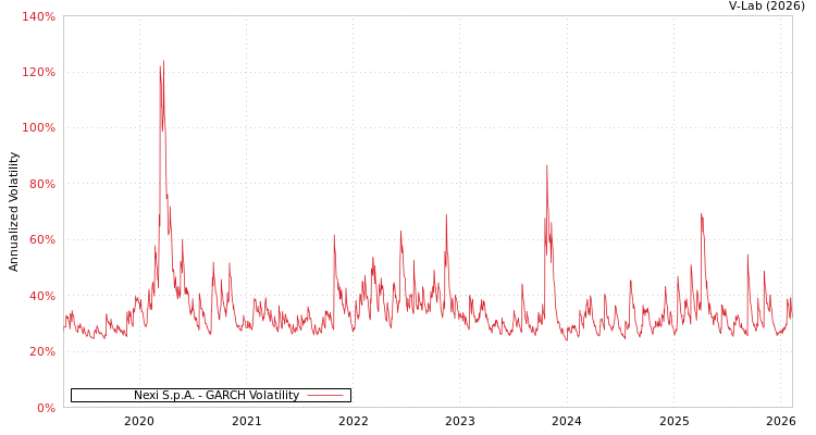 graph of Nexi S.p.A. GARCH