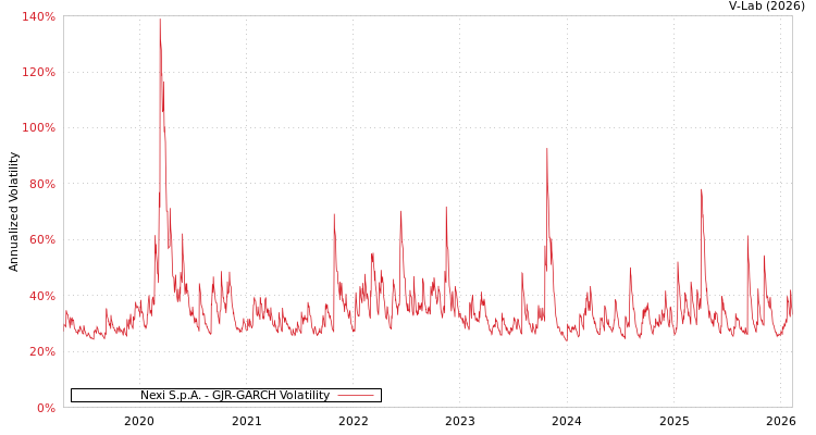 graph of Nexi S.p.A. GJR-GARCH