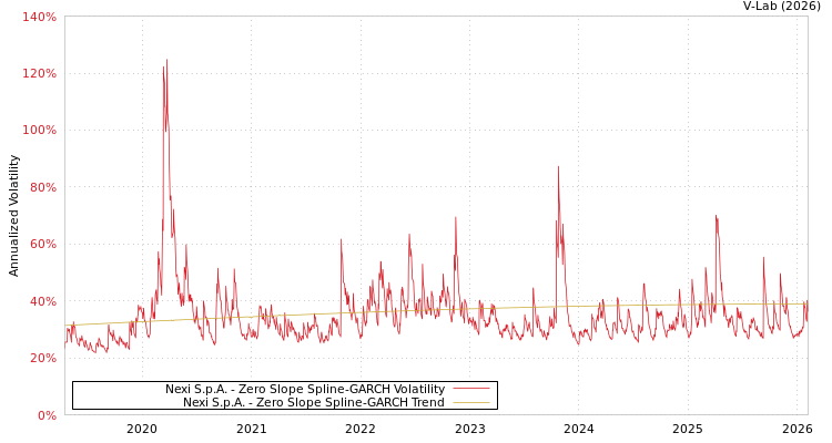 graph of Nexi S.p.A. S0GARCH