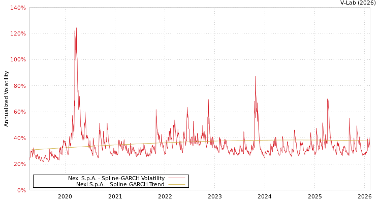 graph of Nexi S.p.A. SGARCH