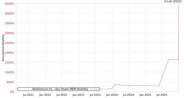 graph of NexImmune Inc APMEM