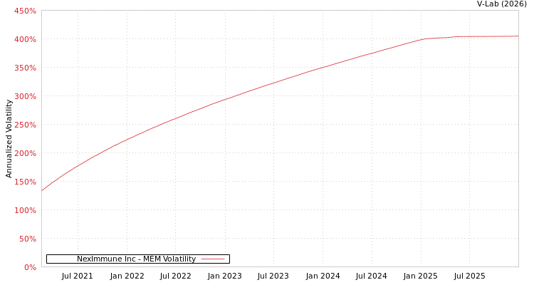 graph of NexImmune Inc MEM