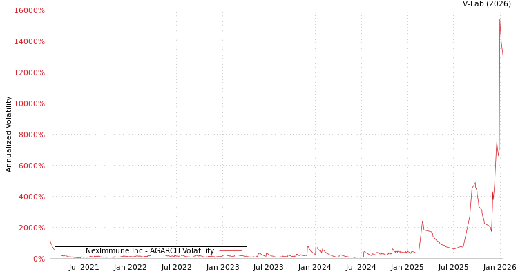 graph of NexImmune Inc AGARCH