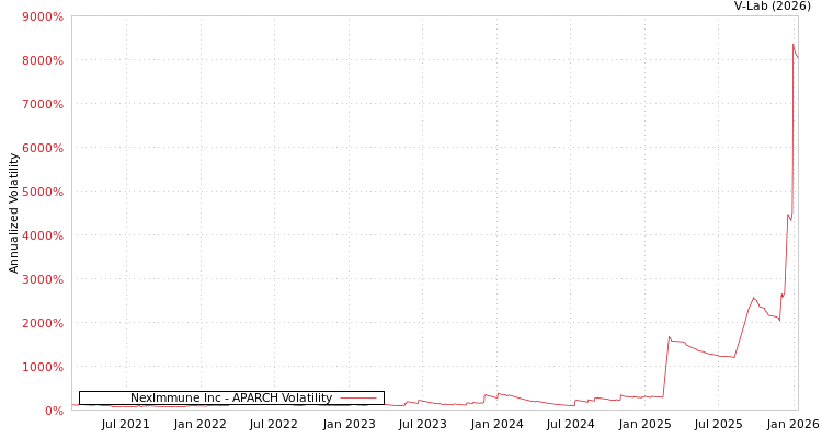 graph of NexImmune Inc APARCH