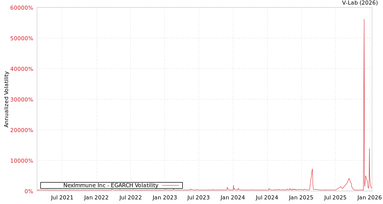 graph of NexImmune Inc EGARCH
