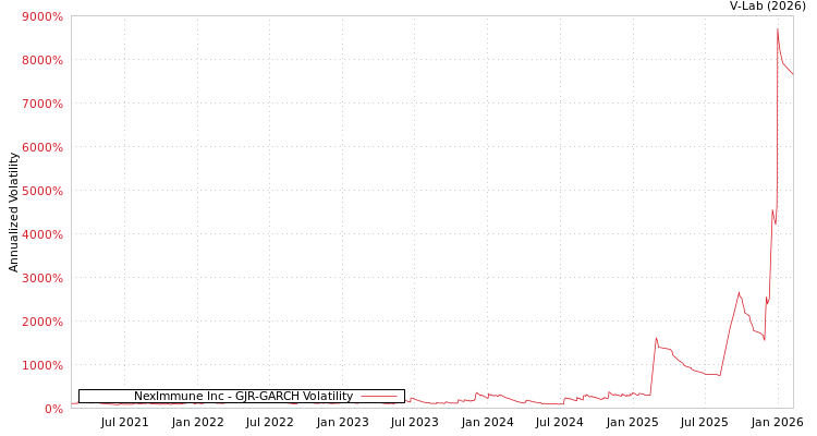 graph of NexImmune Inc GJR-GARCH