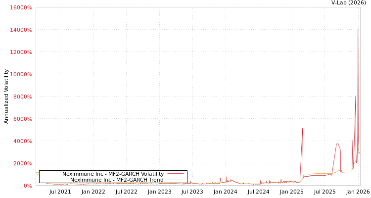 graph of NexImmune Inc MF2-GARCH
