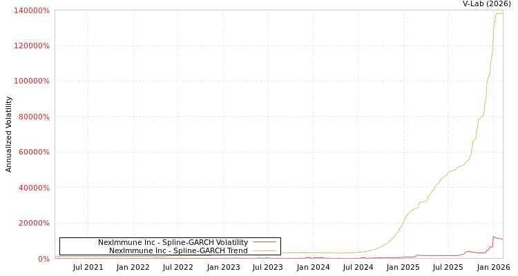graph of NexImmune Inc SGARCH